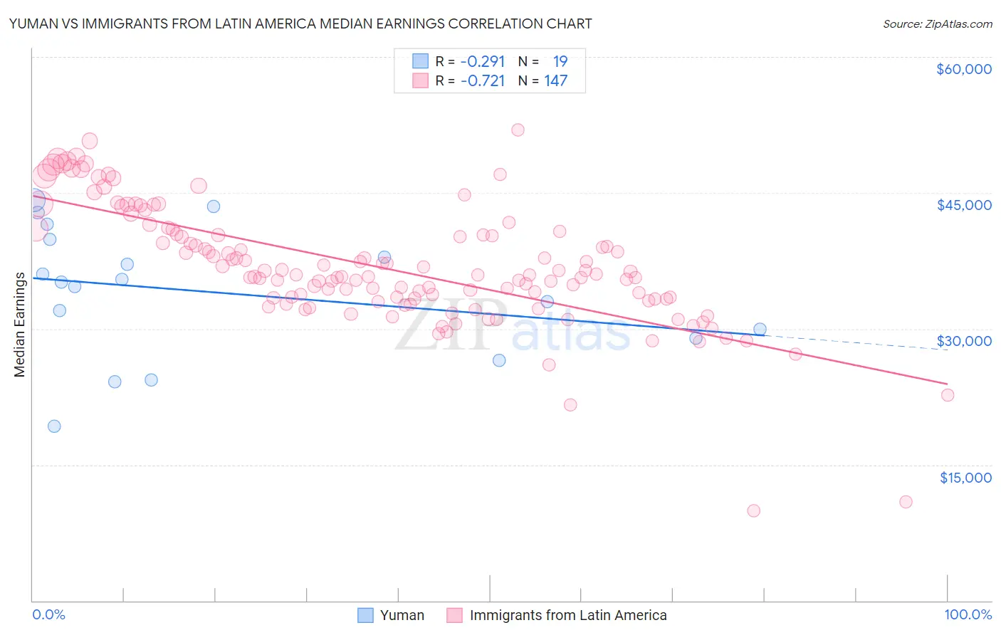 Yuman vs Immigrants from Latin America Median Earnings