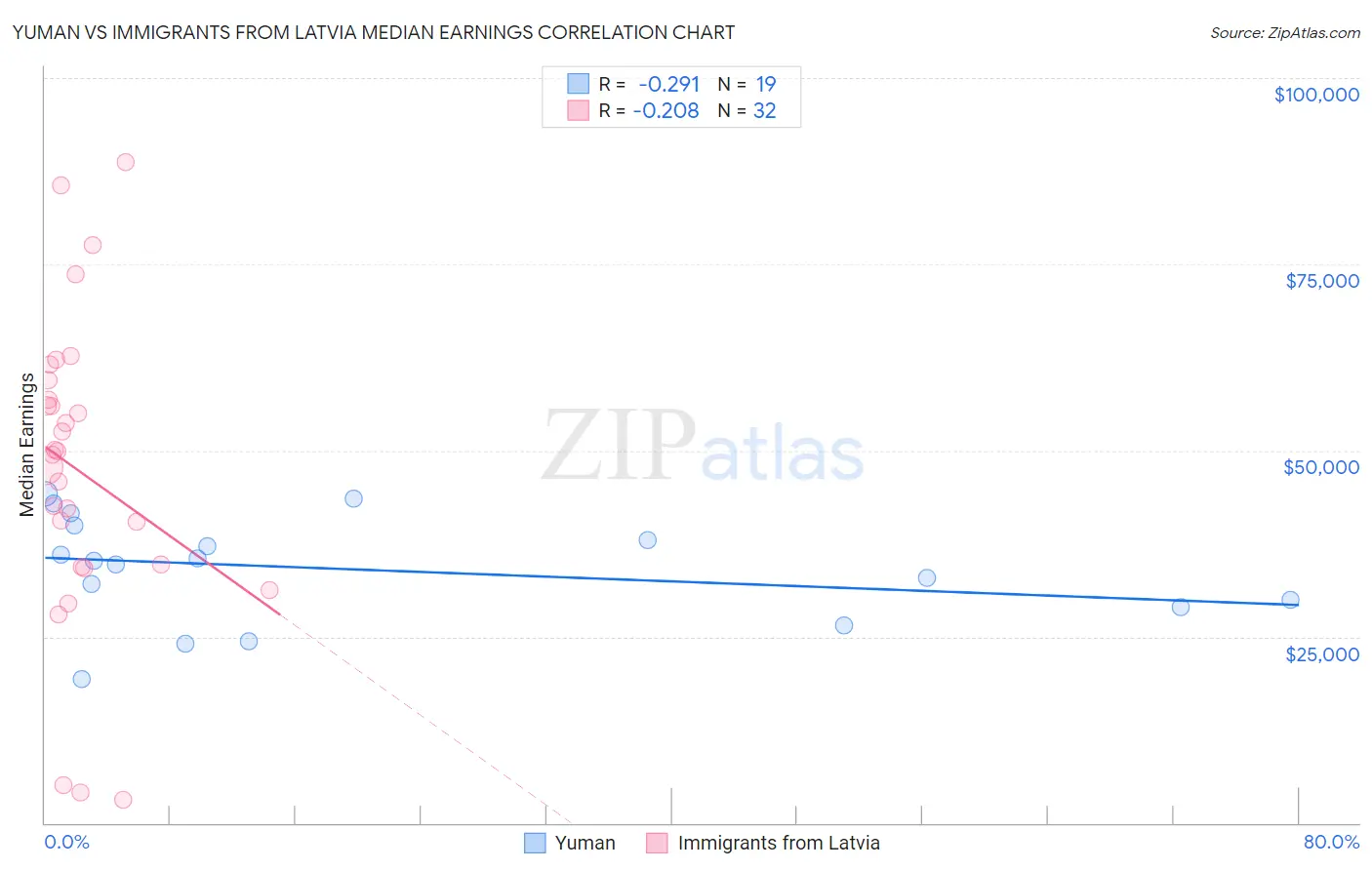 Yuman vs Immigrants from Latvia Median Earnings
