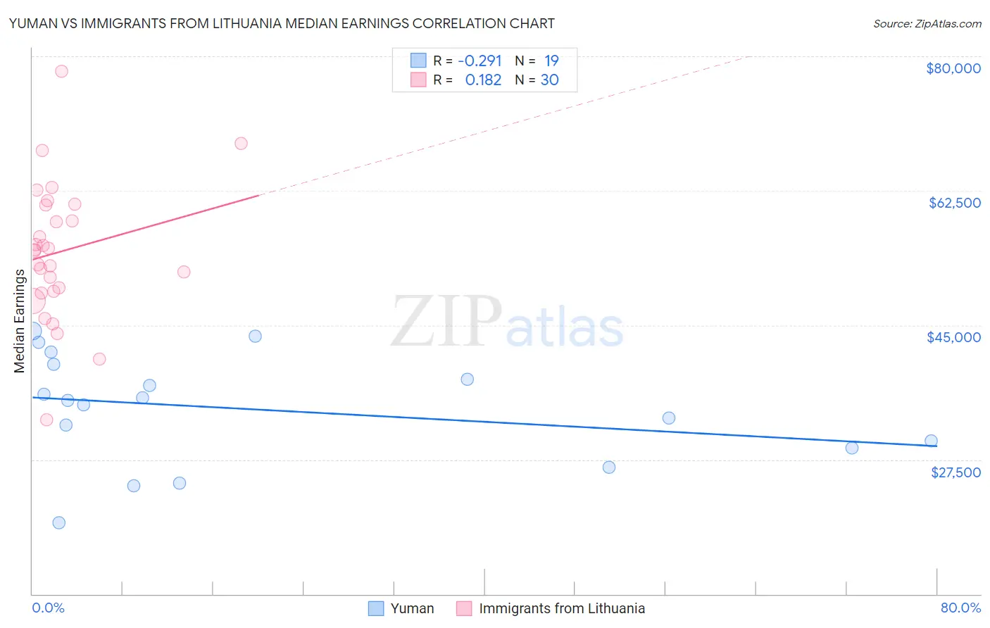 Yuman vs Immigrants from Lithuania Median Earnings