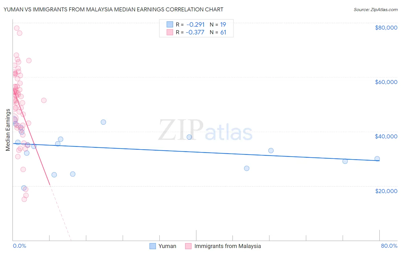 Yuman vs Immigrants from Malaysia Median Earnings