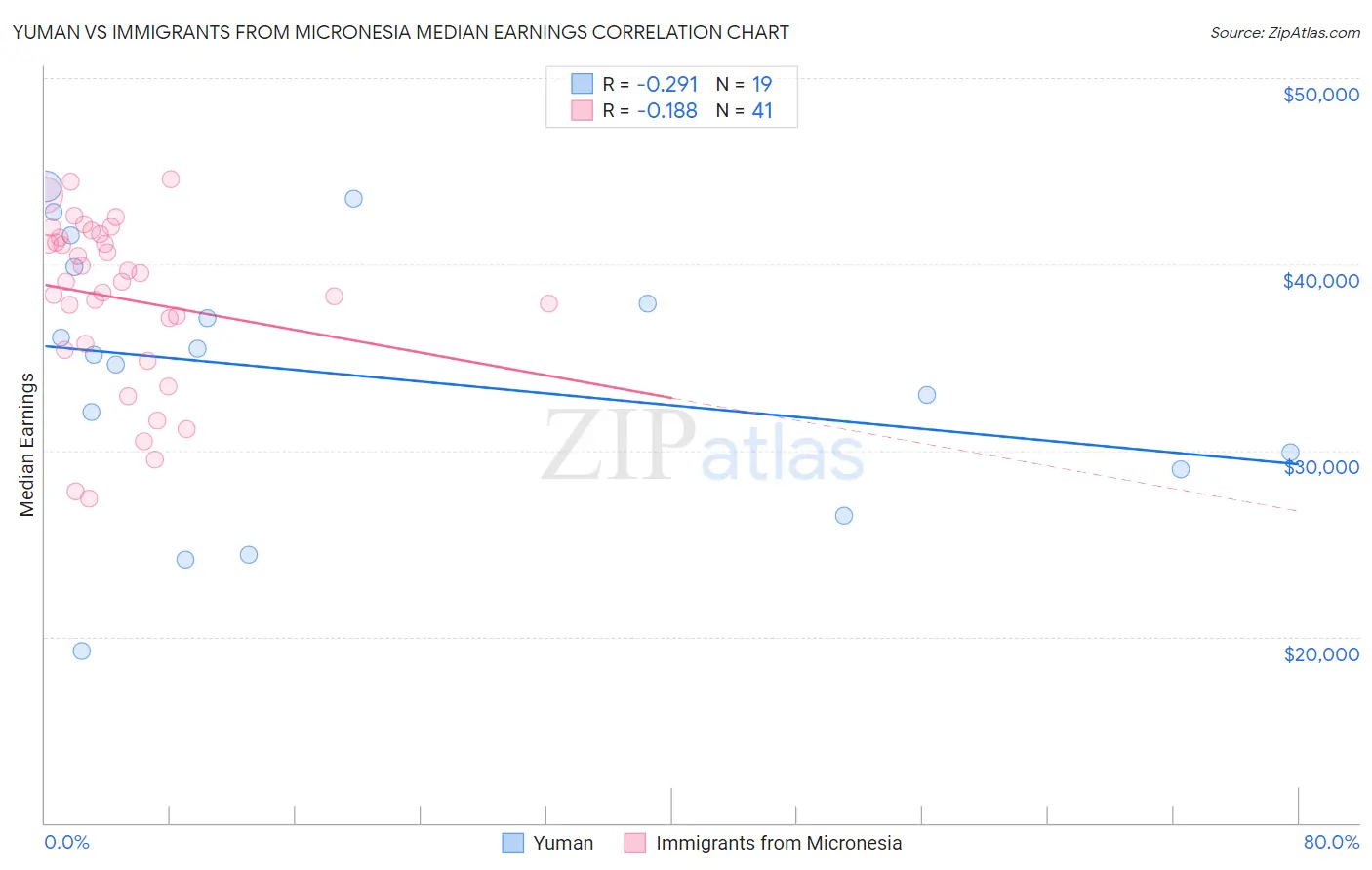Yuman vs Immigrants from Micronesia Median Earnings