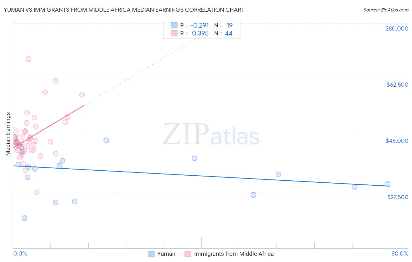 Yuman vs Immigrants from Middle Africa Median Earnings