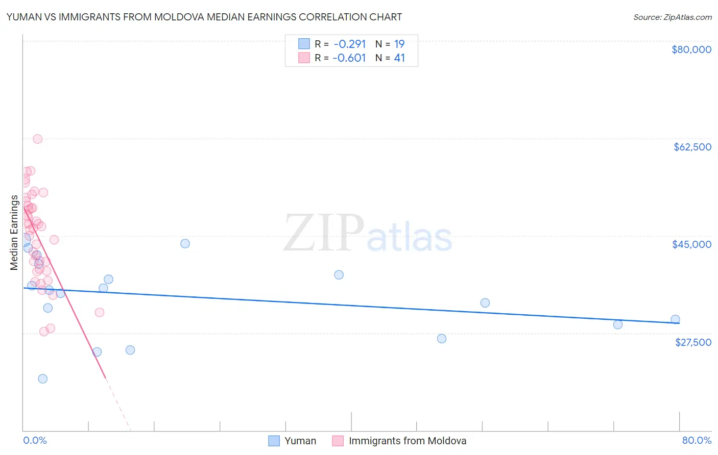 Yuman vs Immigrants from Moldova Median Earnings