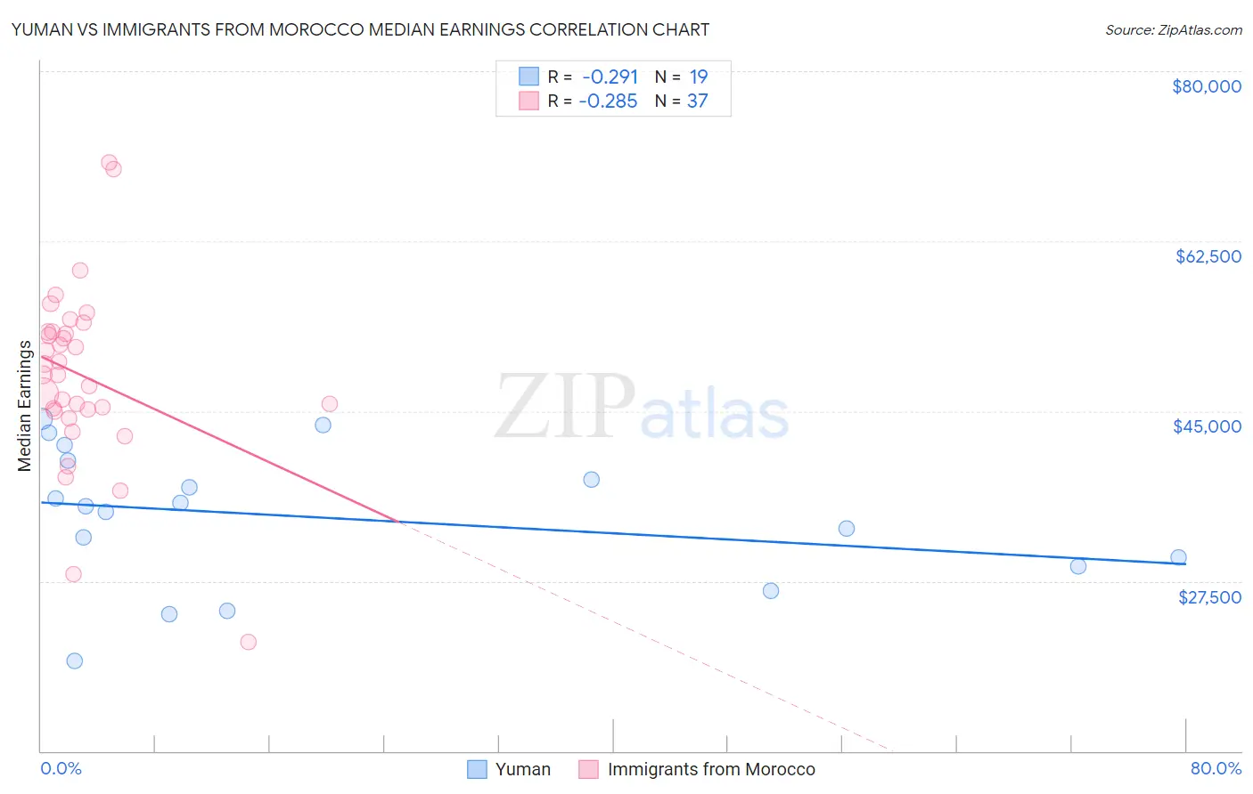Yuman vs Immigrants from Morocco Median Earnings