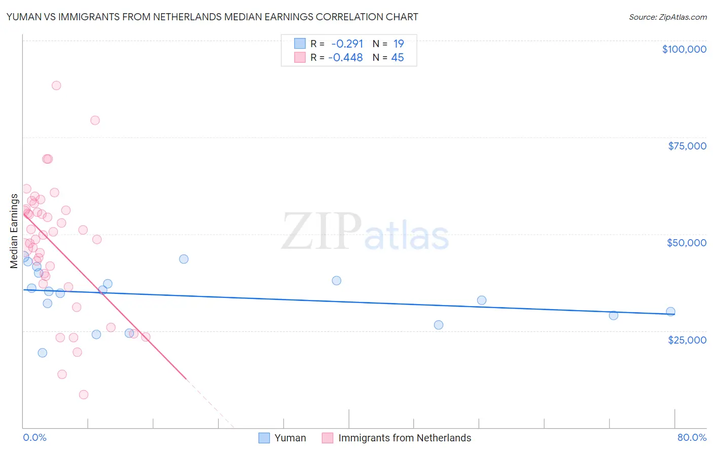 Yuman vs Immigrants from Netherlands Median Earnings