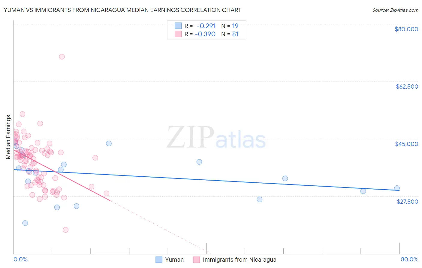 Yuman vs Immigrants from Nicaragua Median Earnings