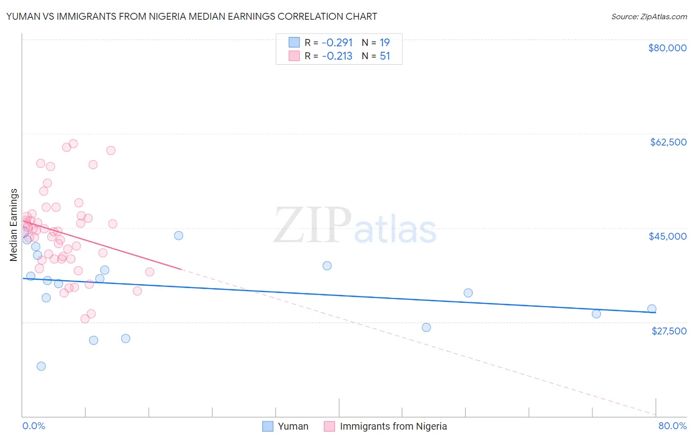 Yuman vs Immigrants from Nigeria Median Earnings