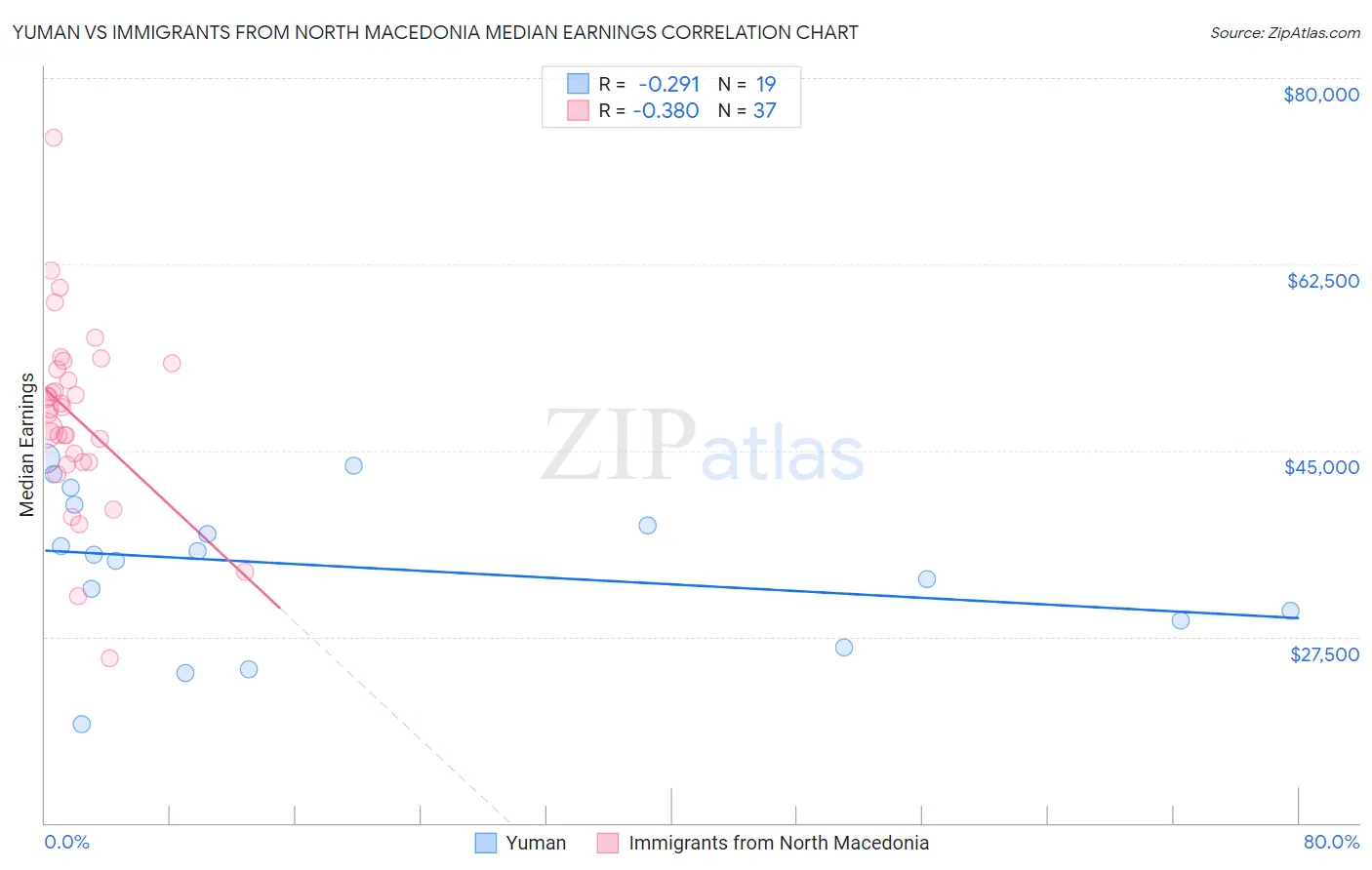 Yuman vs Immigrants from North Macedonia Median Earnings