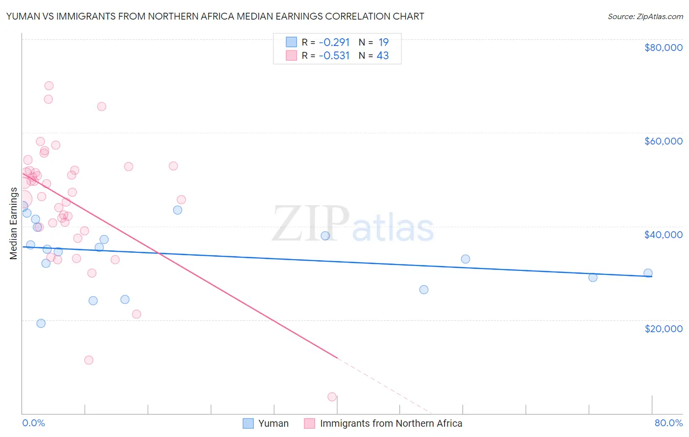 Yuman vs Immigrants from Northern Africa Median Earnings