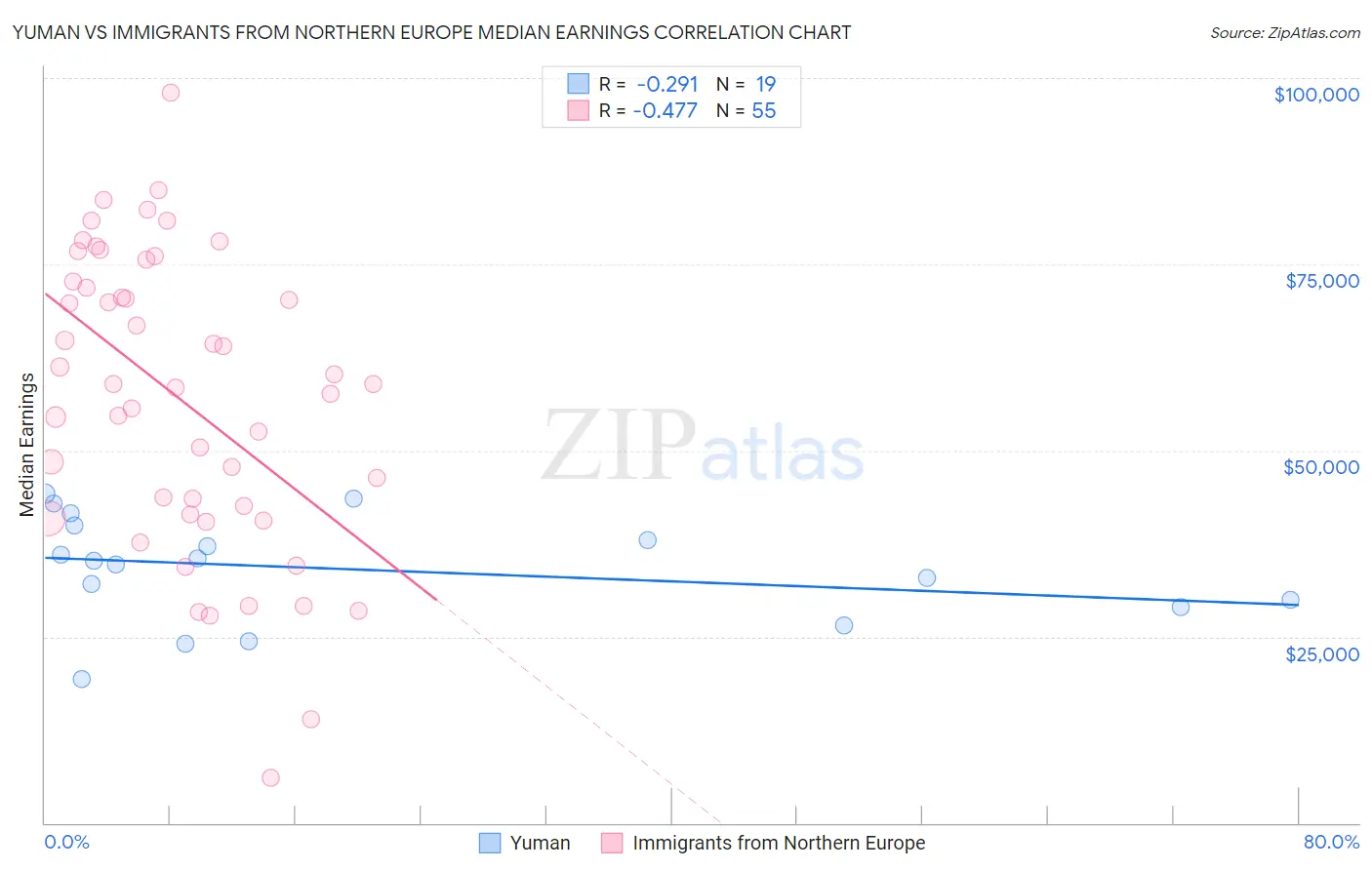 Yuman vs Immigrants from Northern Europe Median Earnings