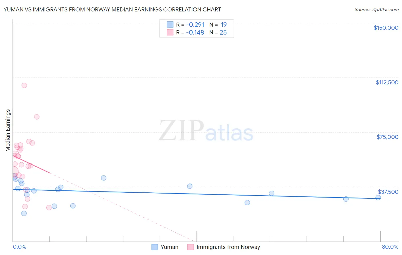 Yuman vs Immigrants from Norway Median Earnings