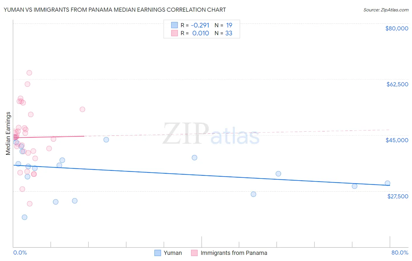 Yuman vs Immigrants from Panama Median Earnings