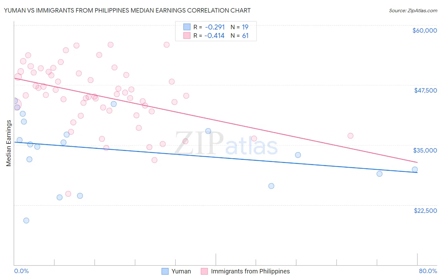 Yuman vs Immigrants from Philippines Median Earnings