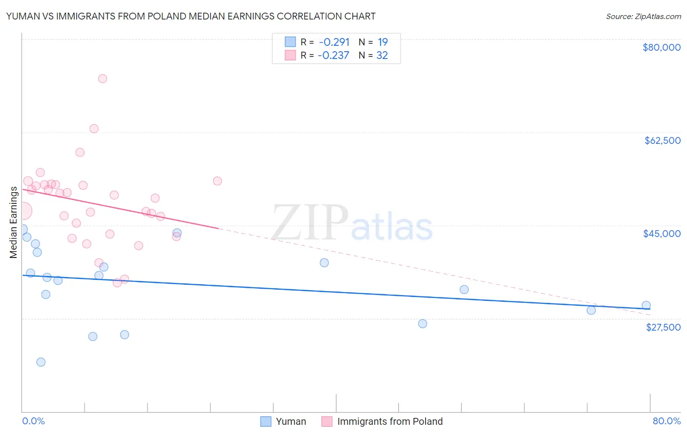 Yuman vs Immigrants from Poland Median Earnings