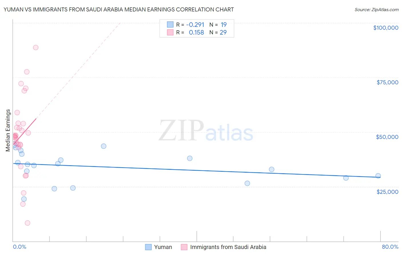 Yuman vs Immigrants from Saudi Arabia Median Earnings