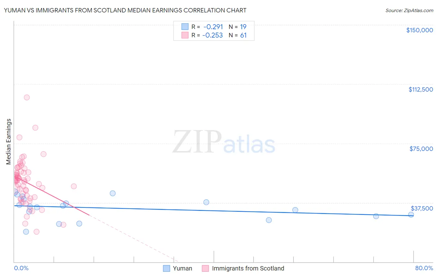 Yuman vs Immigrants from Scotland Median Earnings
