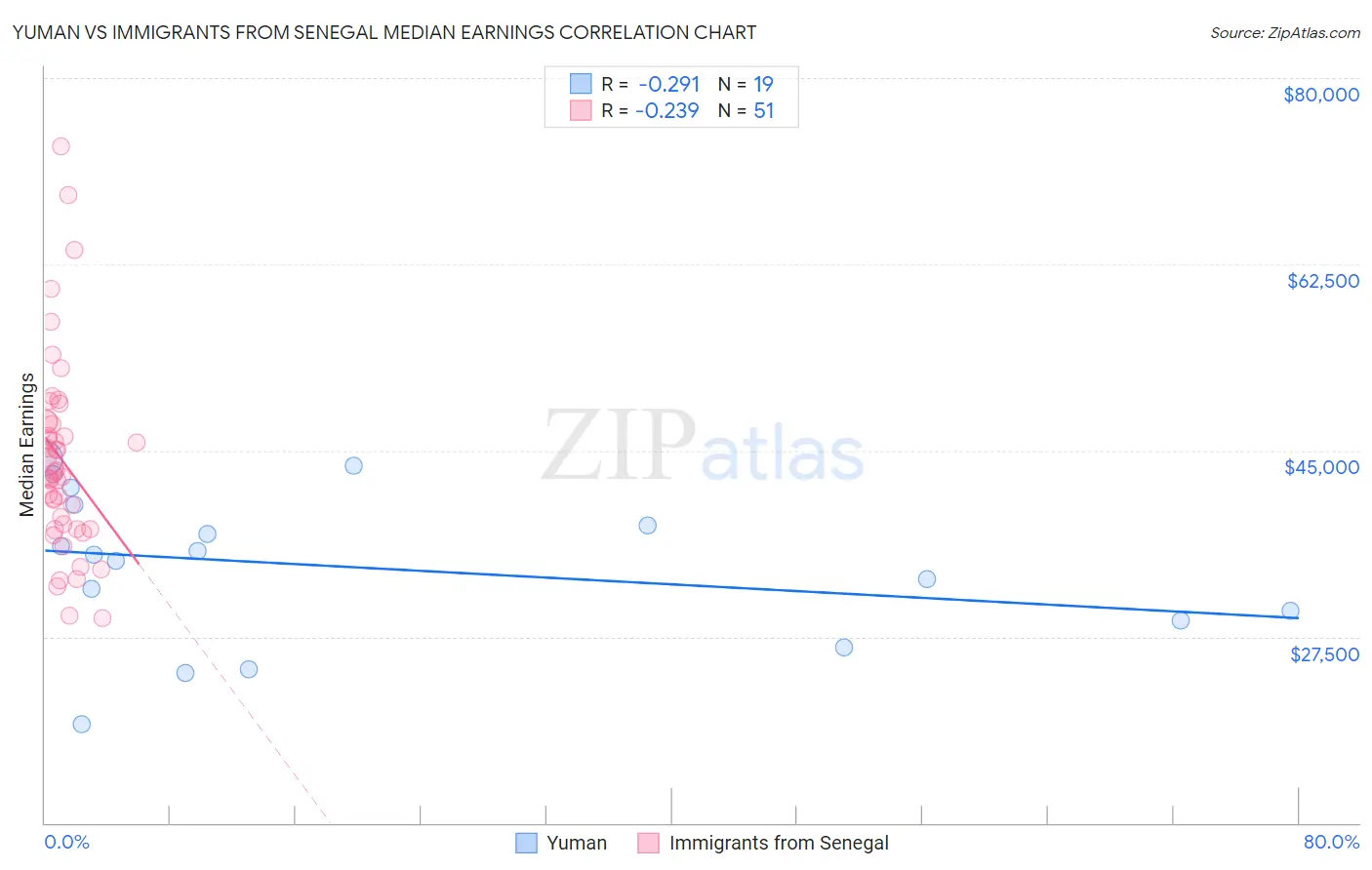 Yuman vs Immigrants from Senegal Median Earnings