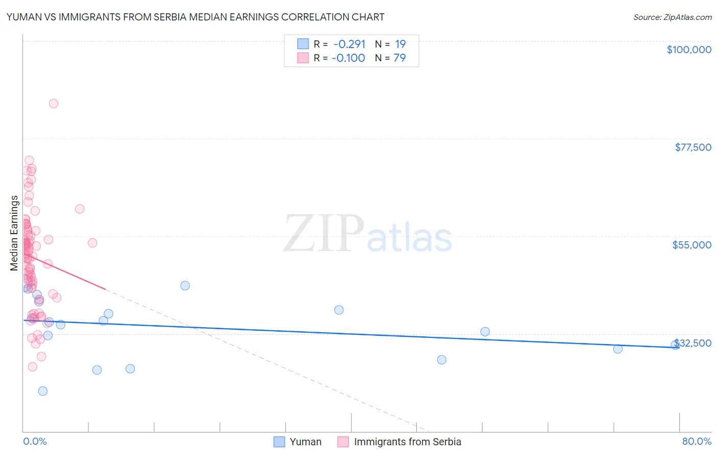 Yuman vs Immigrants from Serbia Median Earnings