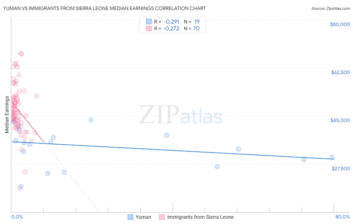 Yuman vs Immigrants from Sierra Leone Median Earnings