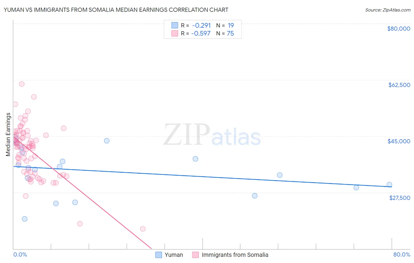 Yuman vs Immigrants from Somalia Median Earnings