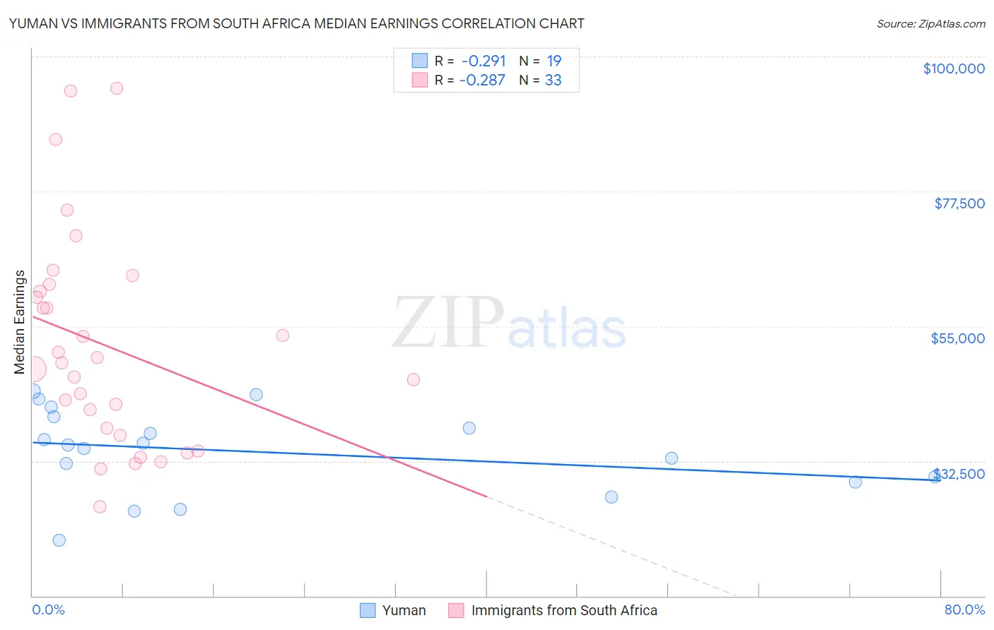 Yuman vs Immigrants from South Africa Median Earnings