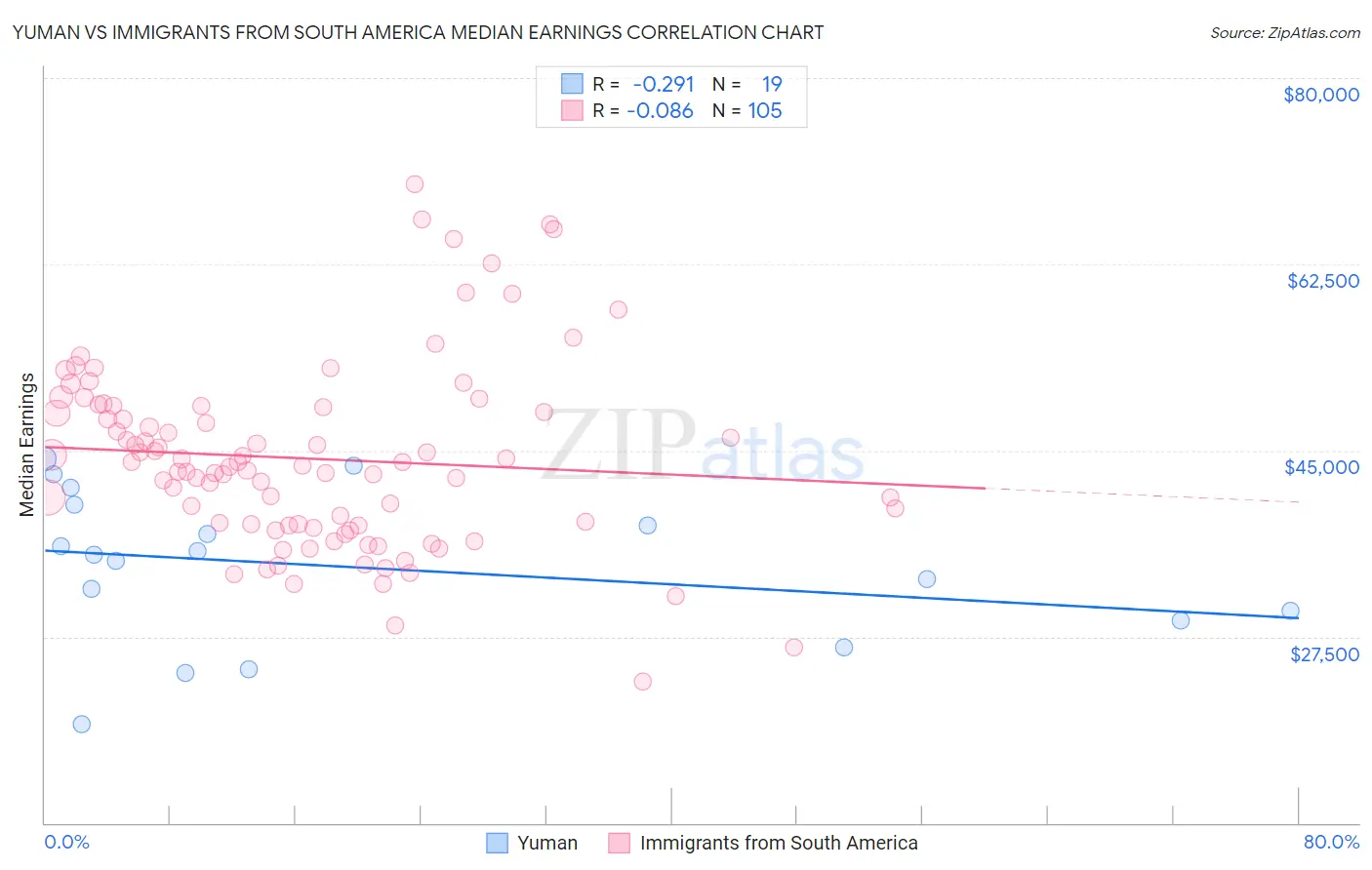 Yuman vs Immigrants from South America Median Earnings