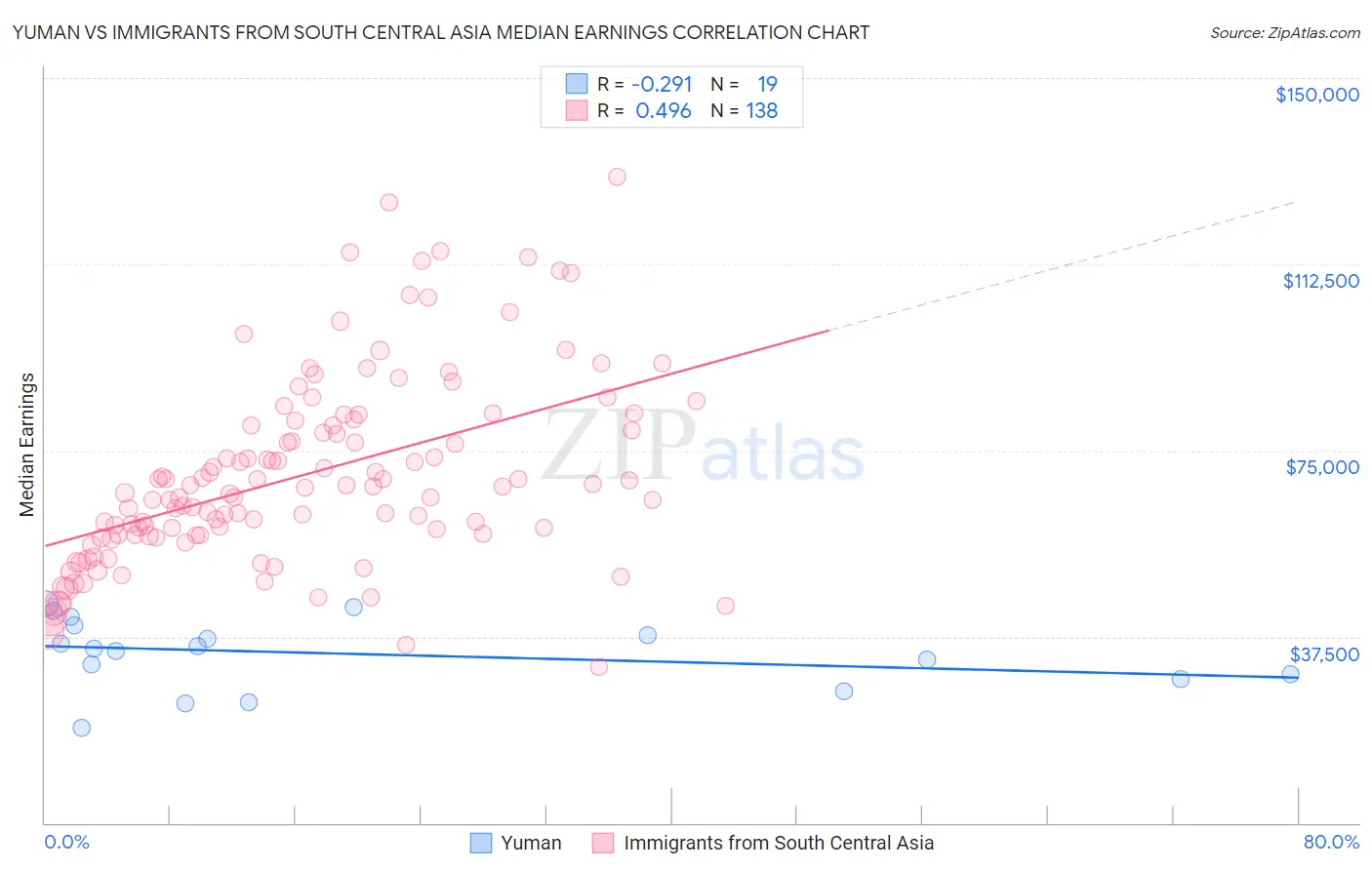 Yuman vs Immigrants from South Central Asia Median Earnings