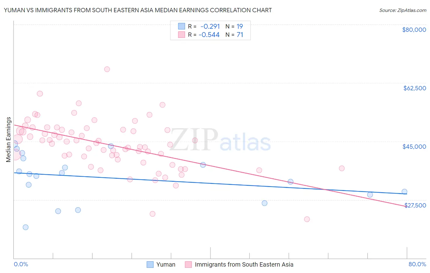 Yuman vs Immigrants from South Eastern Asia Median Earnings