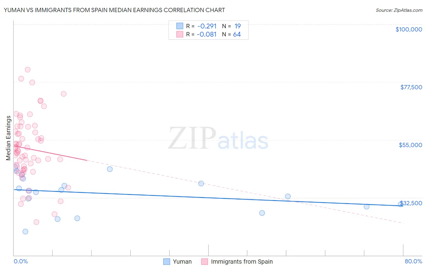 Yuman vs Immigrants from Spain Median Earnings