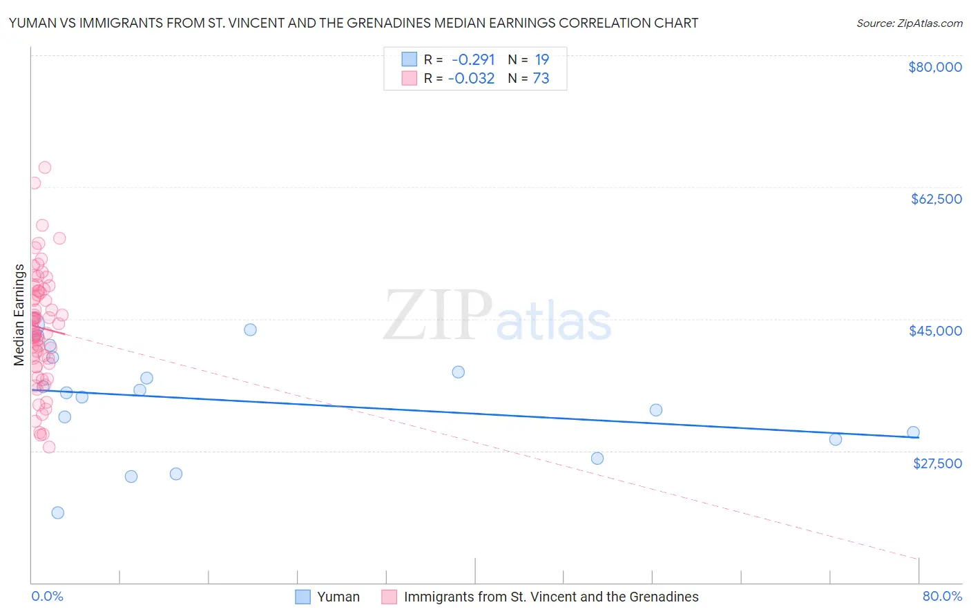 Yuman vs Immigrants from St. Vincent and the Grenadines Median Earnings