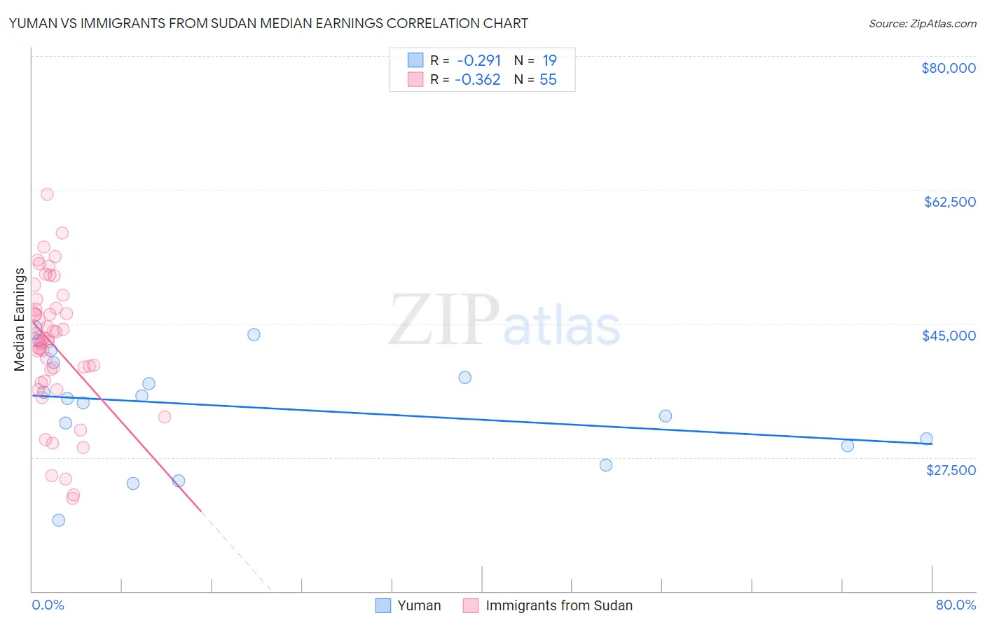 Yuman vs Immigrants from Sudan Median Earnings