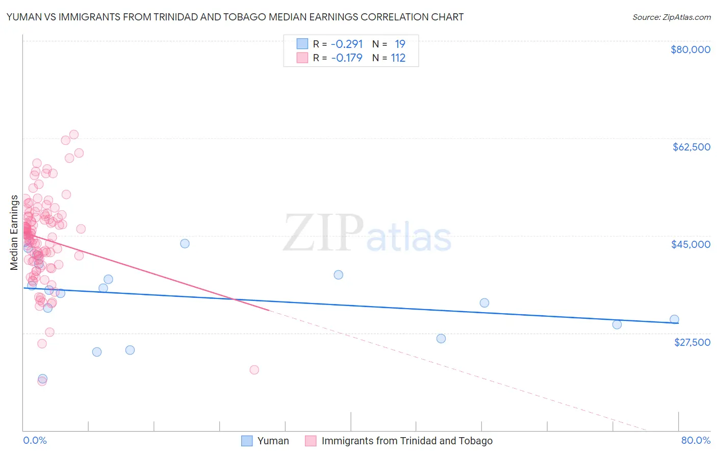 Yuman vs Immigrants from Trinidad and Tobago Median Earnings