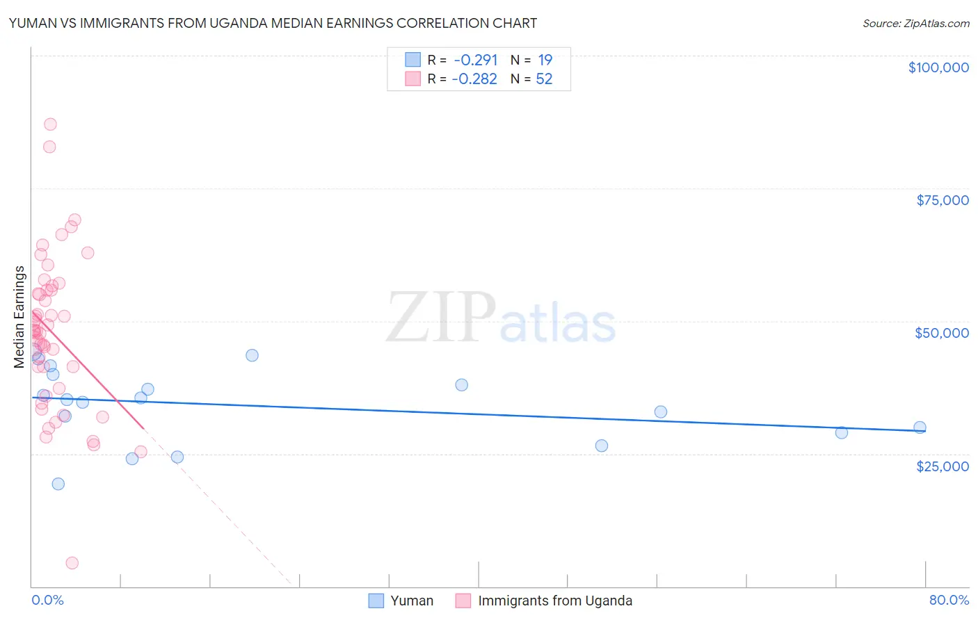 Yuman vs Immigrants from Uganda Median Earnings