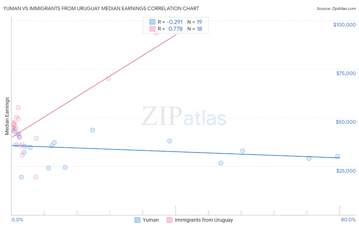Yuman vs Immigrants from Uruguay Median Earnings