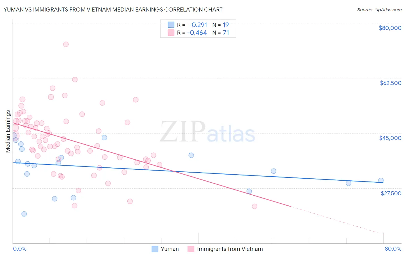 Yuman vs Immigrants from Vietnam Median Earnings