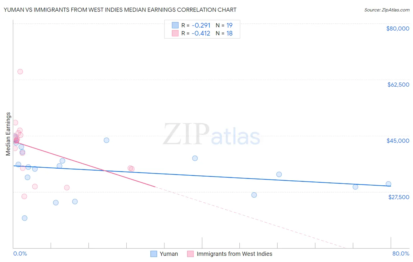 Yuman vs Immigrants from West Indies Median Earnings