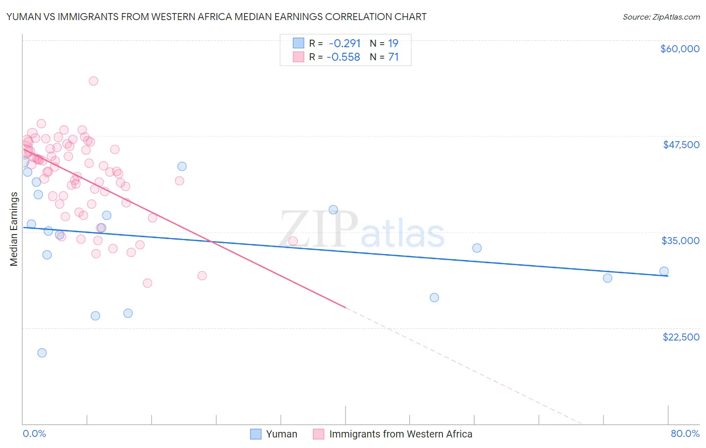 Yuman vs Immigrants from Western Africa Median Earnings