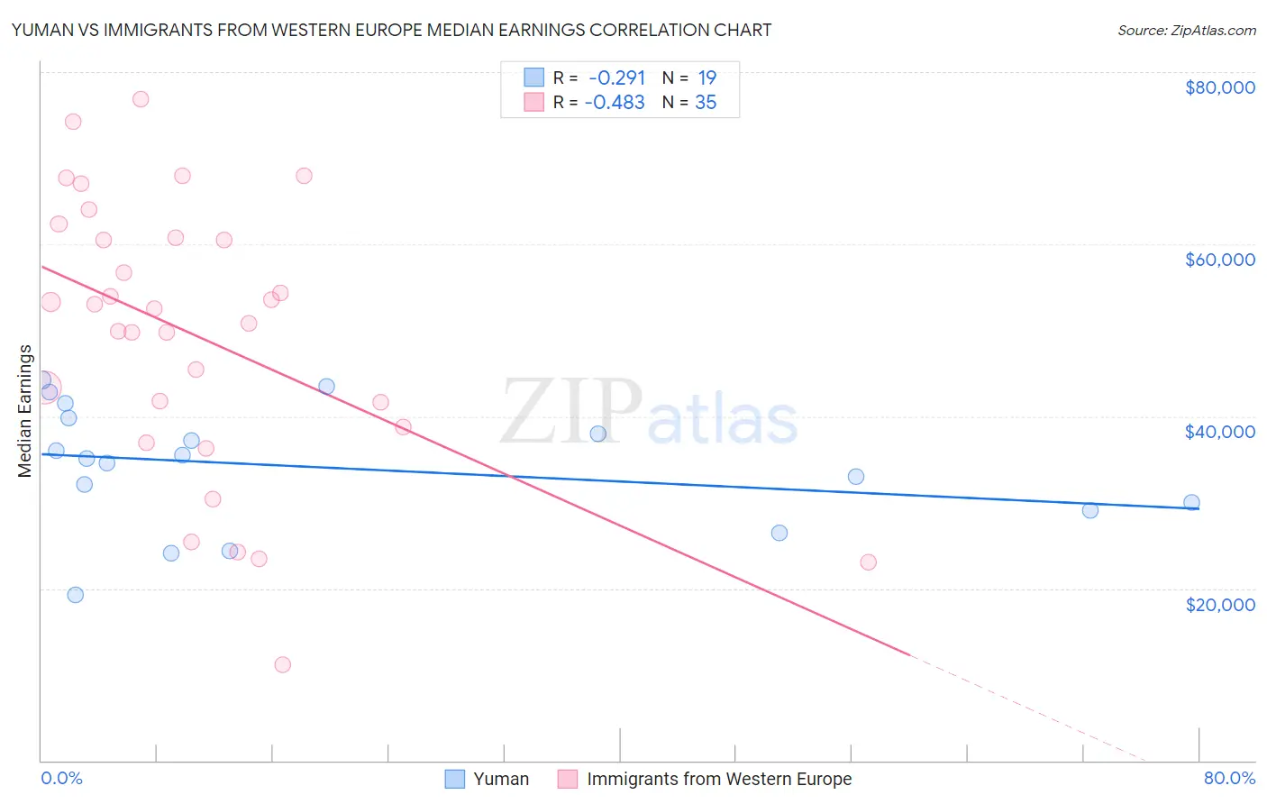 Yuman vs Immigrants from Western Europe Median Earnings