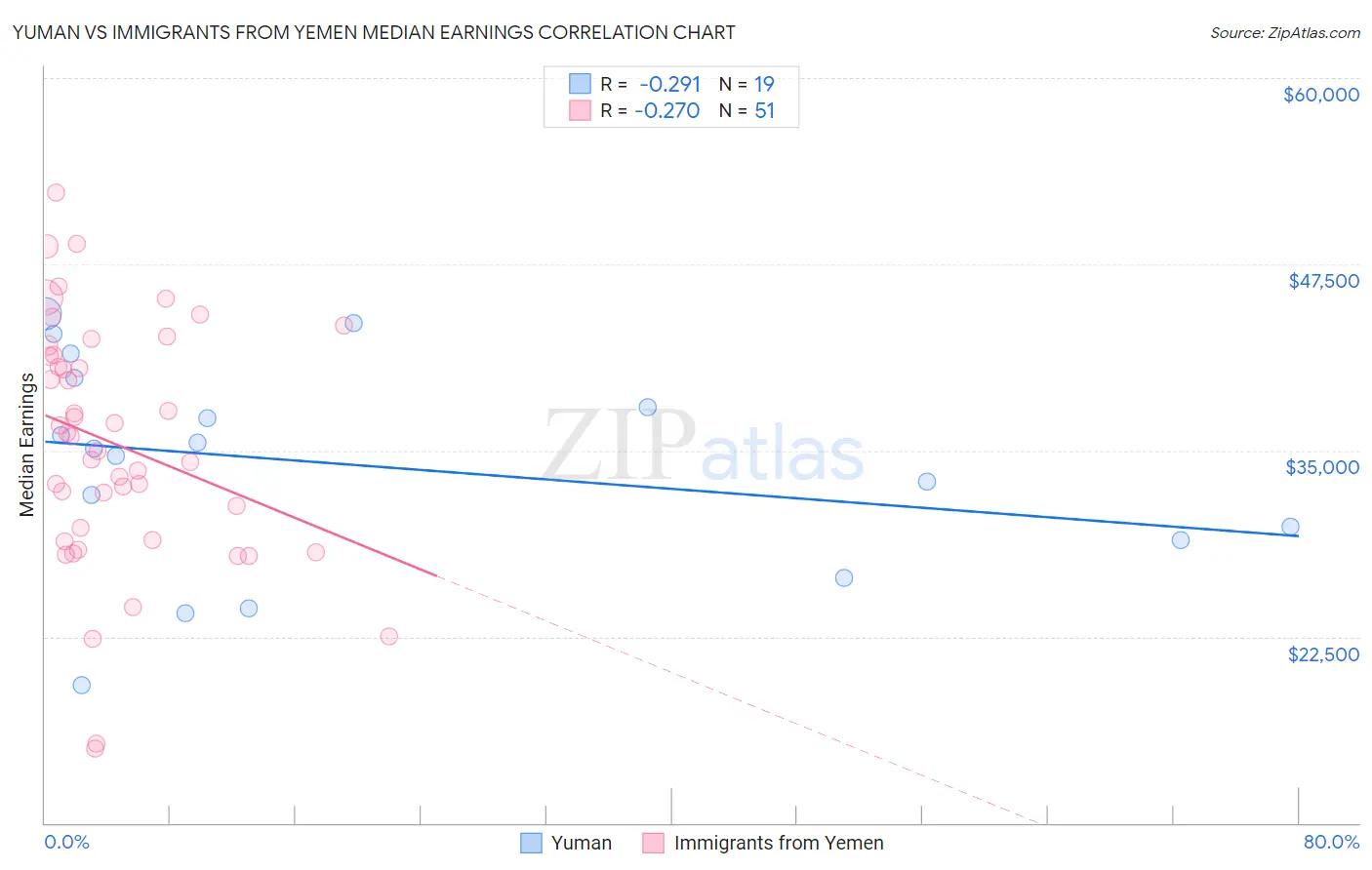 Yuman vs Immigrants from Yemen Median Earnings