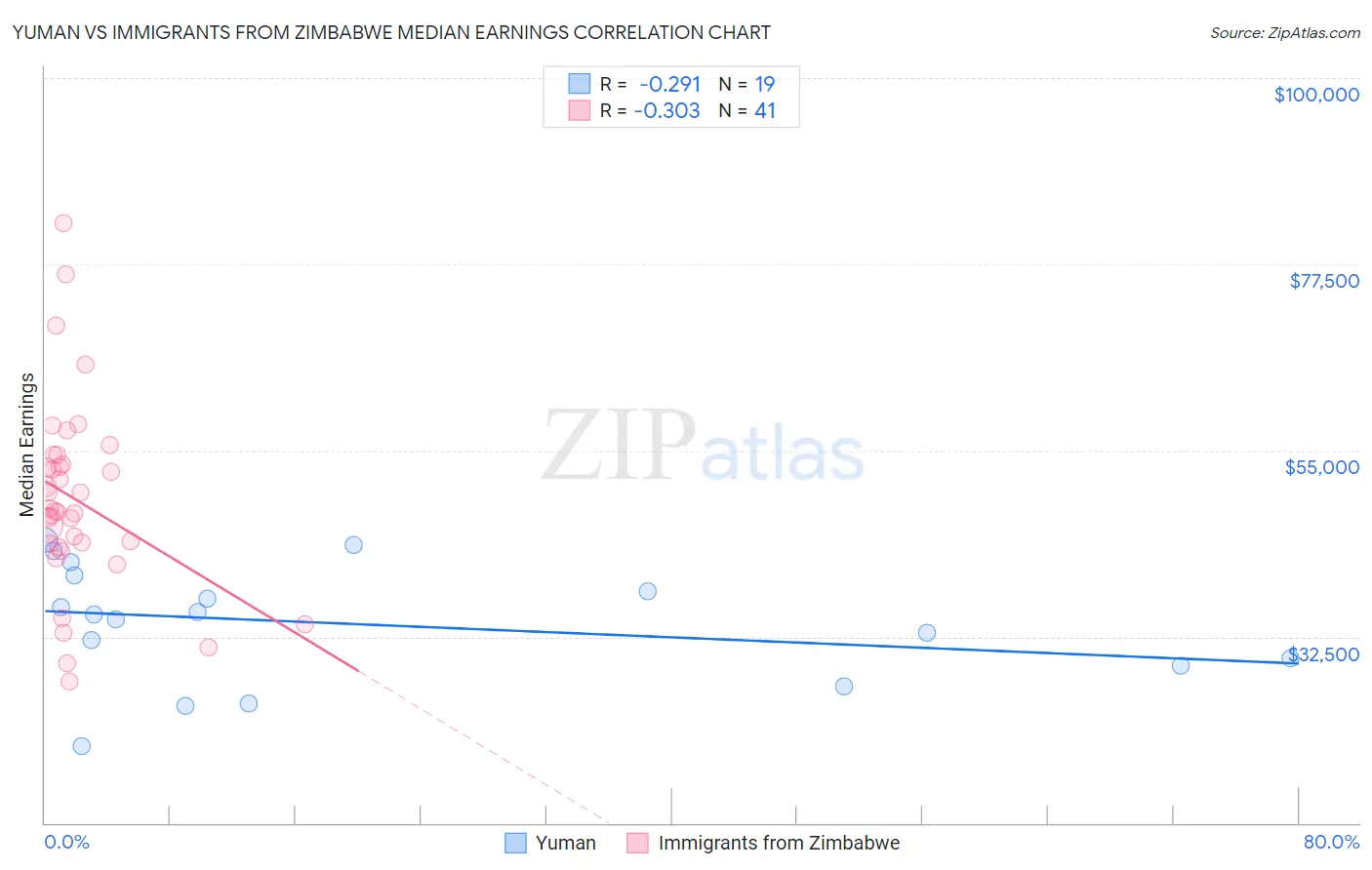 Yuman vs Immigrants from Zimbabwe Median Earnings