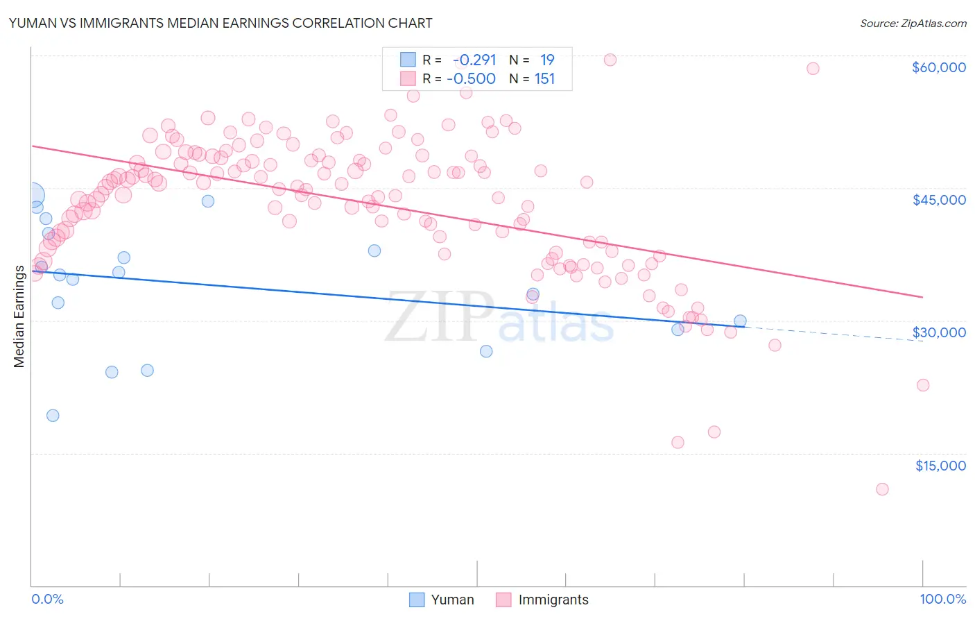 Yuman vs Immigrants Median Earnings