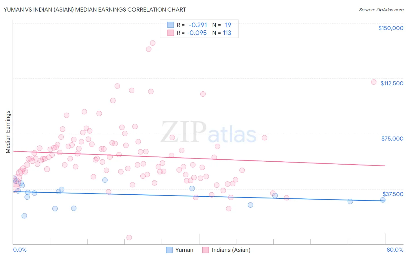Yuman vs Indian (Asian) Median Earnings