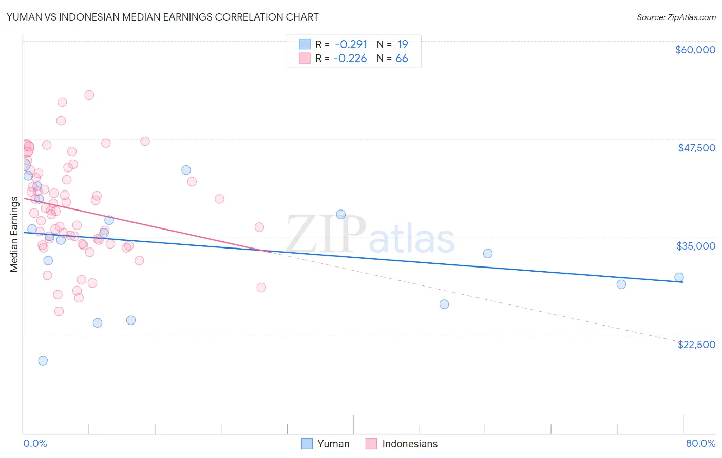 Yuman vs Indonesian Median Earnings