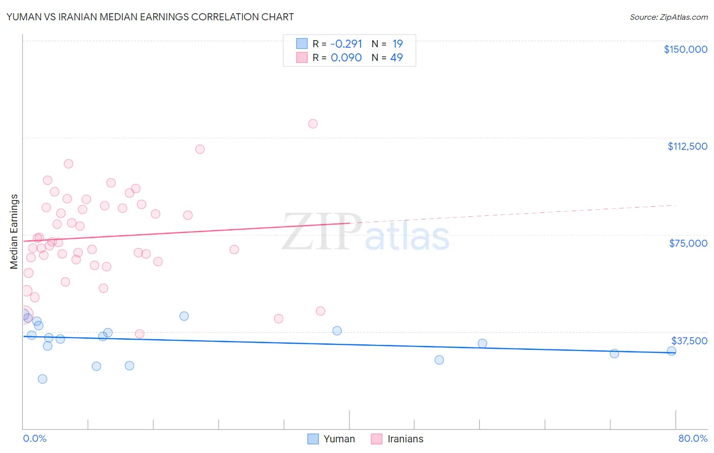 Yuman vs Iranian Median Earnings