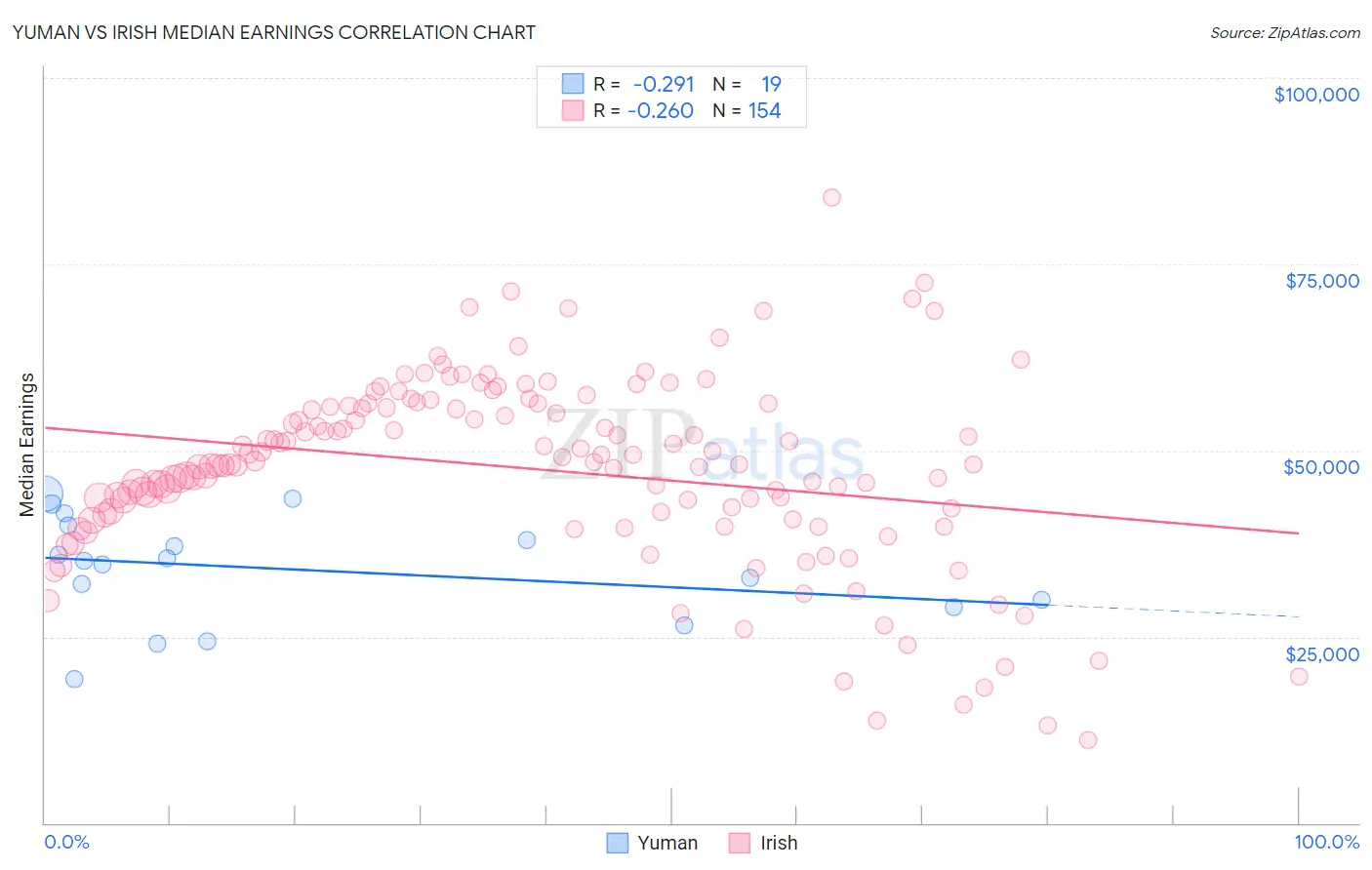 Yuman vs Irish Median Earnings