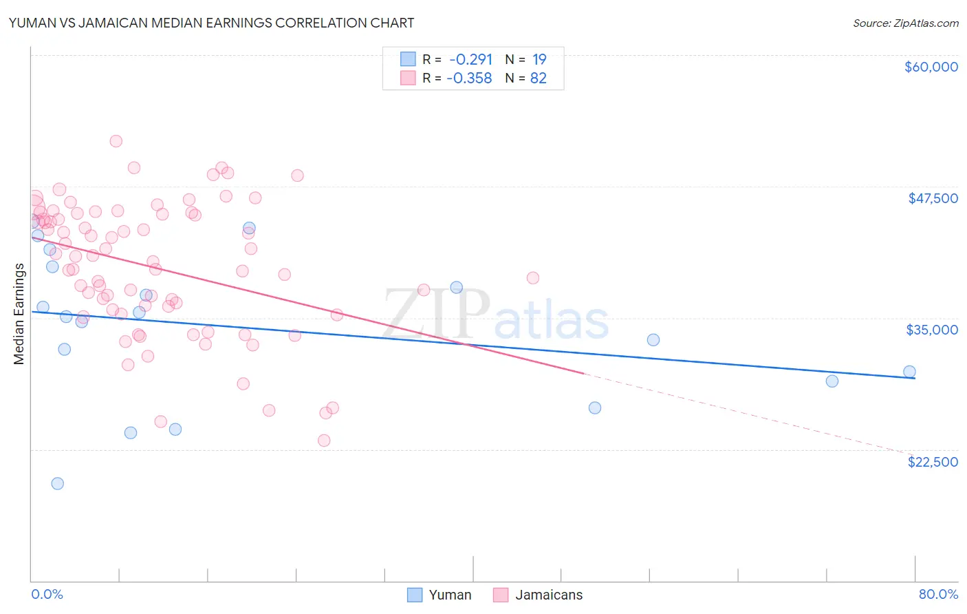 Yuman vs Jamaican Median Earnings