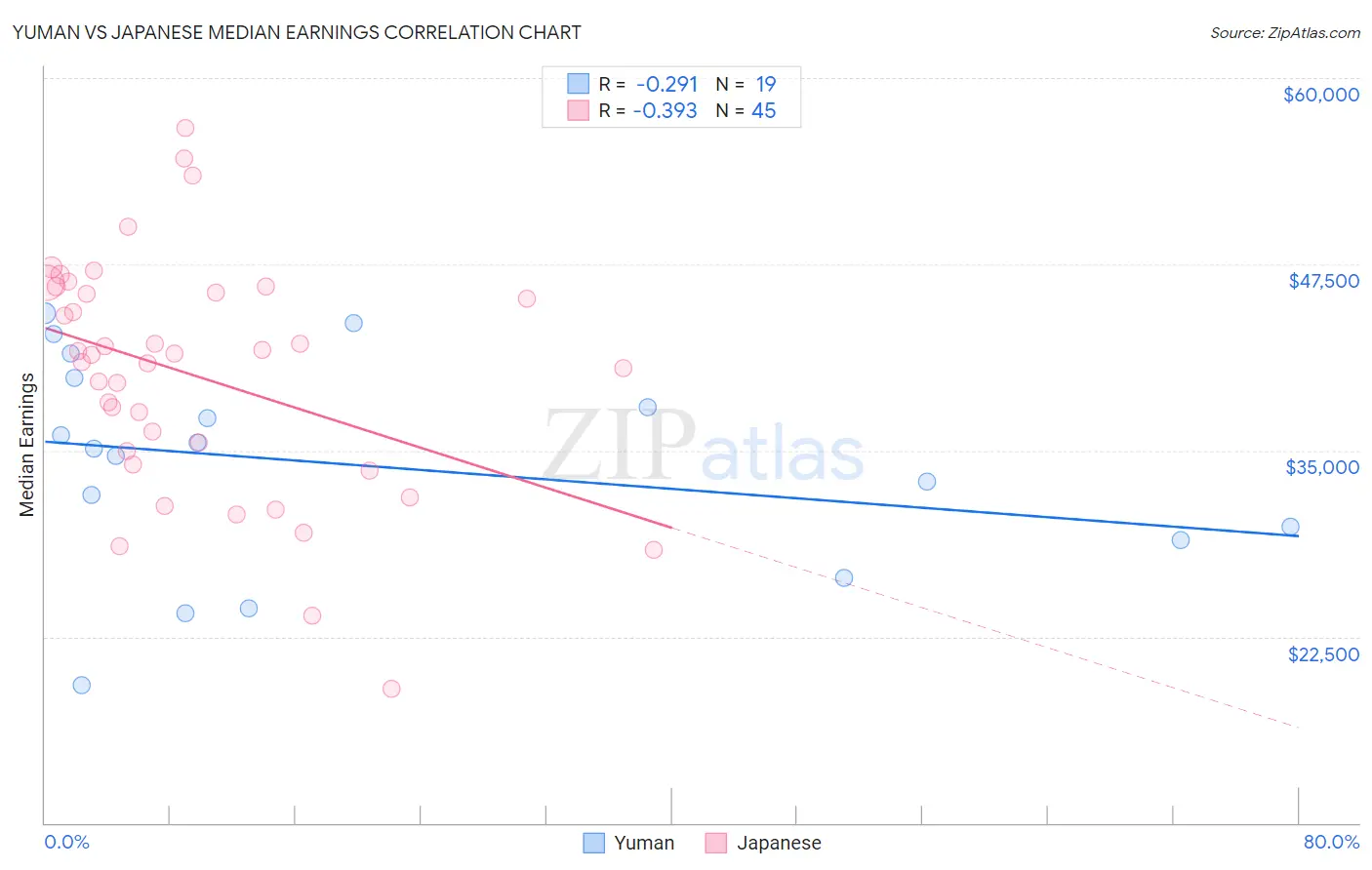 Yuman vs Japanese Median Earnings