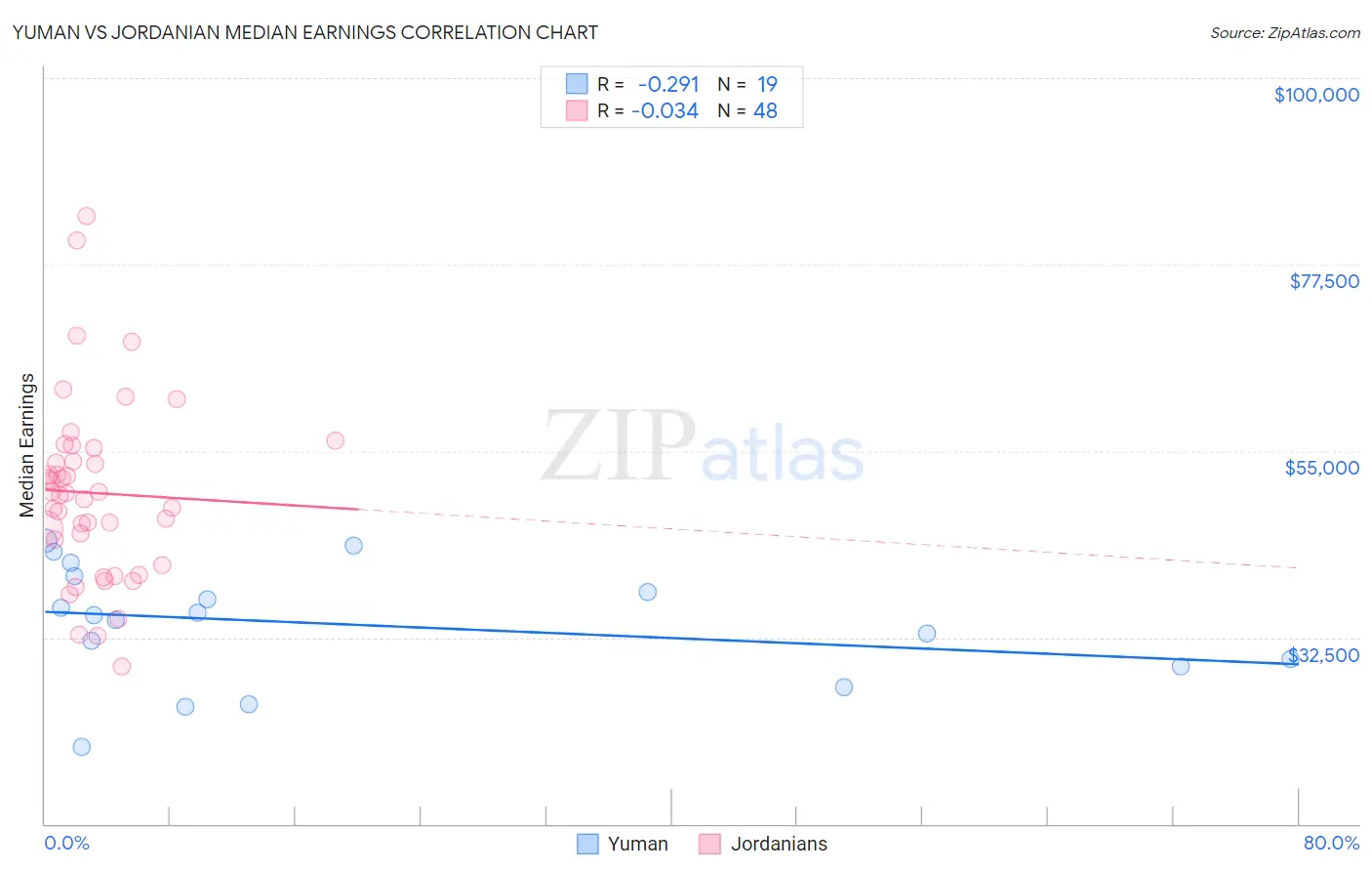 Yuman vs Jordanian Median Earnings