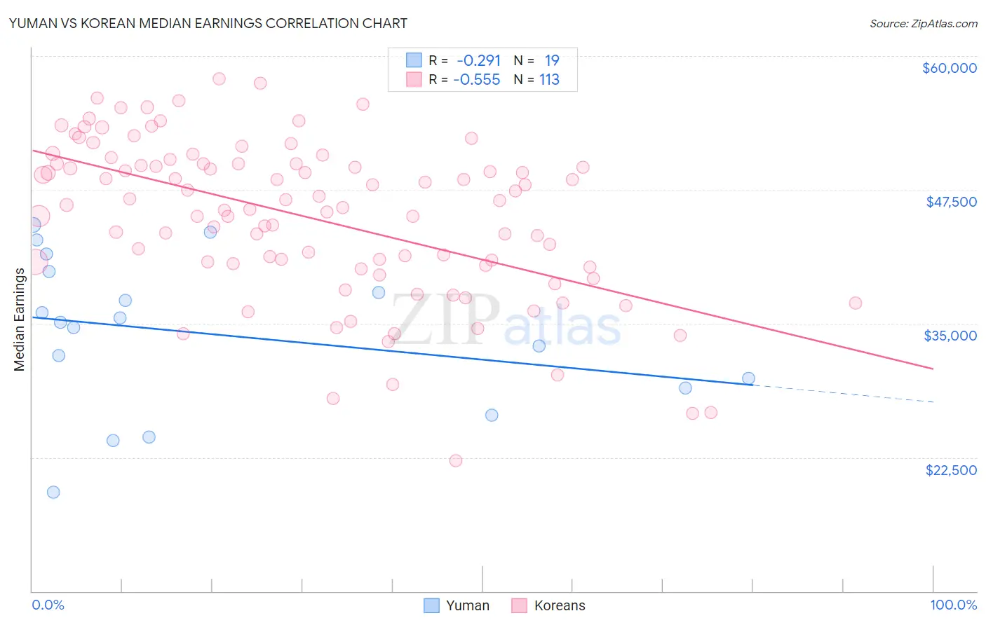 Yuman vs Korean Median Earnings