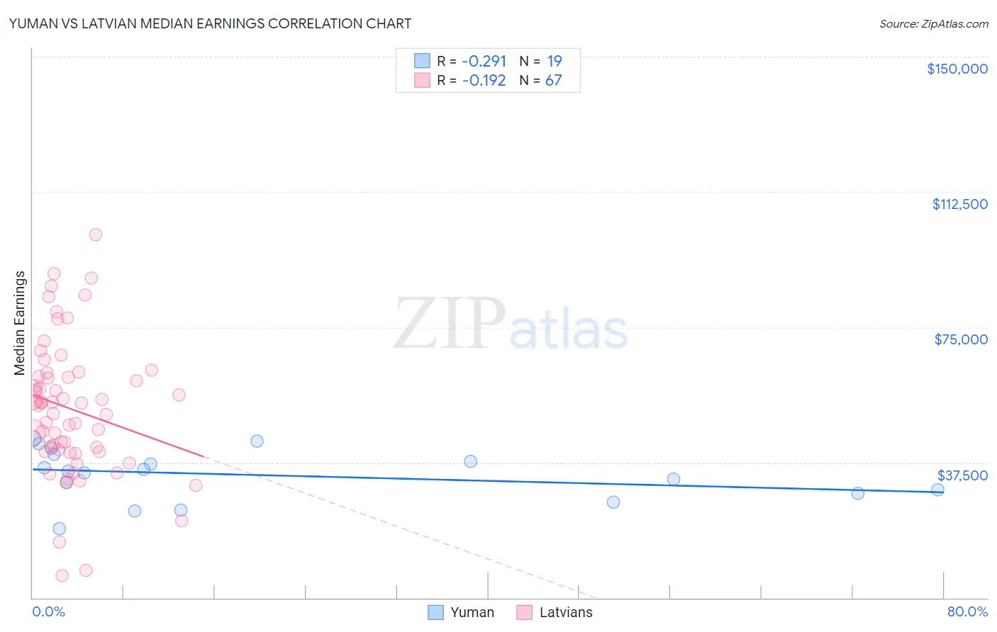 Yuman vs Latvian Median Earnings